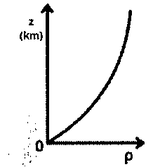 Gráfico de z (km) versus ρ: curva que parte da origem e cresce cada vez mais inclinada.