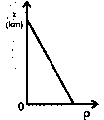 Gráfico de z (km) versus ρ: reta decrescente, com z máximo em ρ nulo e ρ máximo em z igual a zero.