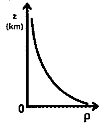 Gráfico de z (km) versus ρ: curva decrescente que se aproxima do eixo ρ com valores altos de ρ junto à superfície e tende a zero com a altura.