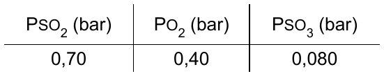 Tabela de pressões parciais: P SO₂ (bar) = 0,70; P O₂ (bar) = 0,40; P SO₃ (bar) = 0,080.