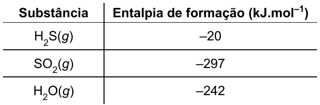 Tabela: Substância × Entalpia de formação (kJ.mol⁻¹): H₂S(g) = –20; SO₂(g) = –297; H₂O(g) = –242.
