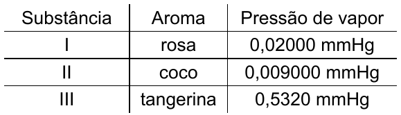 Tabela: Substância I – aroma rosa – pressão de vapor 0,02000 mmHg; II – coco – 0,009000 mmHg; III – tangerina – 0,5320 mmHg.