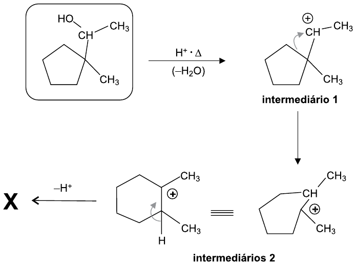 Mecanismo em etapas: o álcool de partida, em destaque num quadro (anel ciclopentano com um CH₃ e um grupo CH(OH)–CH₃ no mesmo carbono), reage com H⁺ e Δ, com saída de H₂O (–H₂O), formando o intermediário 1 (carga ⊕ no CH ligado ao CH₃, com seta curva indicando o deslocamento de uma ligação do anel); seta para baixo leva aos intermediários 2, desenhados em duas representações equivalentes (anel de seis carbonos com dois CH₃ em carbonos vizinhos e carga ⊕ em um deles, com seta curva a partir de um H); seta com –H⁺ leva ao produto X. Legendas: intermediário 1; intermediários 2.
