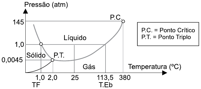 Diagrama de fases da hidrazina: eixo vertical Pressão (atm) com marcas 0,0045, 1,0 e 145; eixo horizontal Temperatura (ºC) com marcas 1,0 (TF), 2,0, 25, 113,5 (T.Eb) e 380. Regiões Sólido, Líquido e Gás; P.T. = Ponto Triplo em (2,0 ºC; 0,0045 atm) e P.C. = Ponto Crítico em (380 ºC; 145 atm).