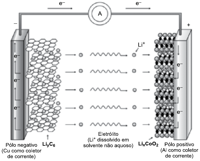 Esquema da bateria de íon lítio: à esquerda o polo negativo (Cu como coletor de corrente) com grafite LiyC₆; à direita o polo positivo (Al como coletor de corrente) com LixCoO₂; entre eles, eletrólito (Li⁺ dissolvido em solvente não aquoso) com íons Li⁺ indicados por setas da esquerda para a direita; no circuito externo, um amperímetro (A) e setas e⁻ da esquerda para a direita.