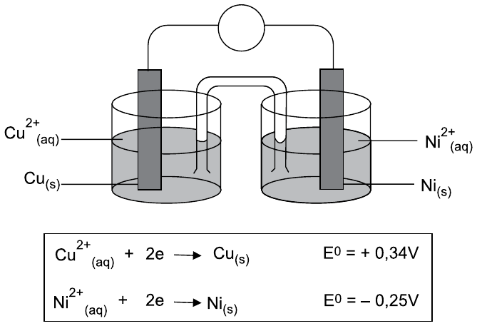 Esquema de pilha com dois béqueres ligados por ponte salina e por fio externo com um medidor: à esquerda eletrodo Cu(s) em solução de Cu²⁺(aq); à direita eletrodo Ni(s) em solução de Ni²⁺(aq). Quadro: Cu²⁺(aq) + 2e → Cu(s), E⁰ = + 0,34V; Ni²⁺(aq) + 2e → Ni(s), E⁰ = – 0,25V.