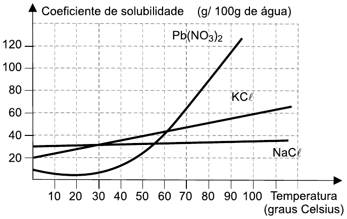 Gráfico de curvas de solubilidade: eixo vertical Coeficiente de solubilidade (g/100 g de água) de 0 a 120; eixo horizontal Temperatura (graus Celsius) de 10 a 100. Curvas: Pb(NO₃)₂, crescente de forma acentuada a partir de cerca de 30 ºC e cruzando as demais perto de 60 ºC; KCℓ, reta crescente de cerca de 20 a cerca de 65; NaCℓ, quase horizontal em torno de 30 a 35.