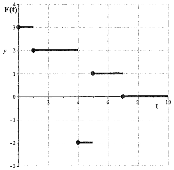 Gráfico da função degrau F(t) no plano t × F(t), eixo t de 0 a 10 e eixo vertical de −3 a 4: segmento em y = 3 de t = 0 a t = 1, em y = 2 de t = 1 a t = 4, em y = −2 de t = 4 a t = 5, em y = 1 de t = 5 a t = 7 e em y = 0 a partir de t = 7, com ponto cheio no início de cada segmento.