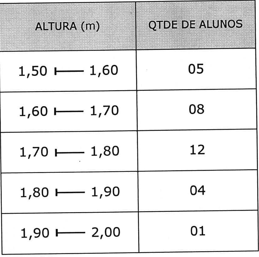 Tabela com duas colunas, ALTURA (m) e QTDE DE ALUNOS: 1,50 a 1,60 – 05; 1,60 a 1,70 – 08; 1,70 a 1,80 – 12; 1,80 a 1,90 – 04; 1,90 a 2,00 – 01. Os intervalos usam o símbolo de intervalo fechado à esquerda e aberto à direita.