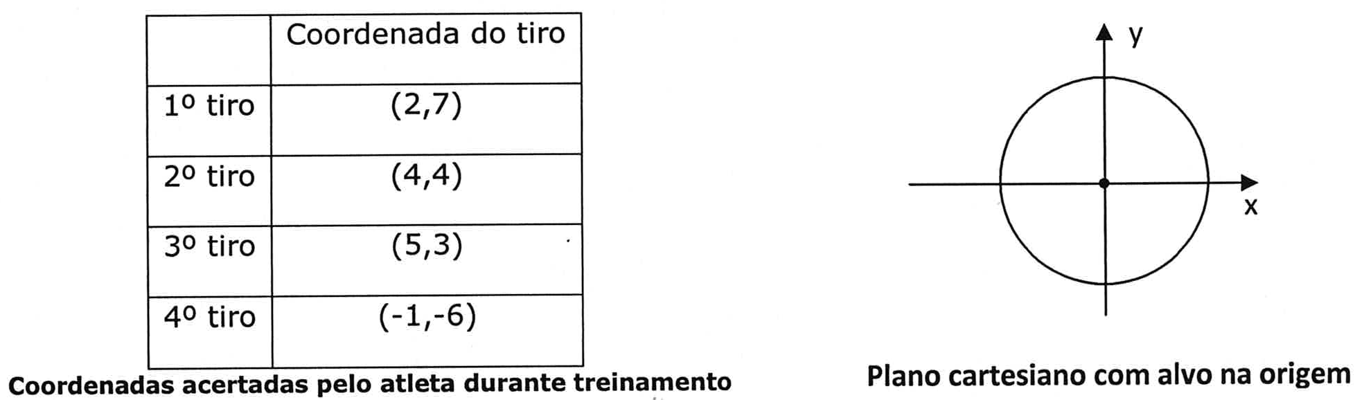 À esquerda, tabela 'Coordenadas acertadas pelo atleta durante treinamento': 1º tiro (2,7); 2º tiro (4,4); 3º tiro (5,3); 4º tiro (-1,-6). À direita, 'Plano cartesiano com alvo na origem': eixos x e y e um círculo centrado na origem.