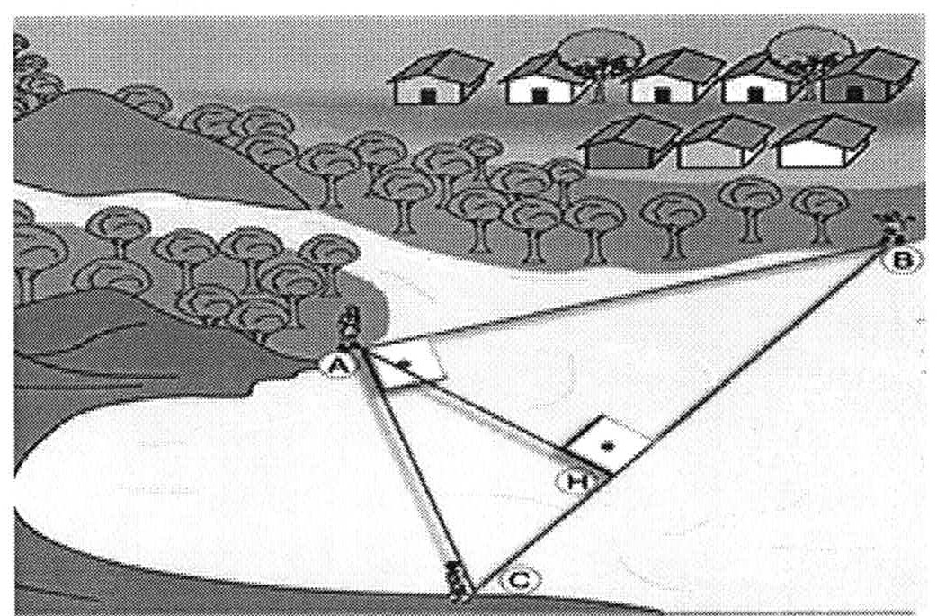 Ilustração de um rio com casas e árvores nas margens. Os pontos A, B e C nas margens formam um triângulo com ângulo reto em A; H é o pé da altura relativa a BC, com o segmento AH perpendicular a BC.