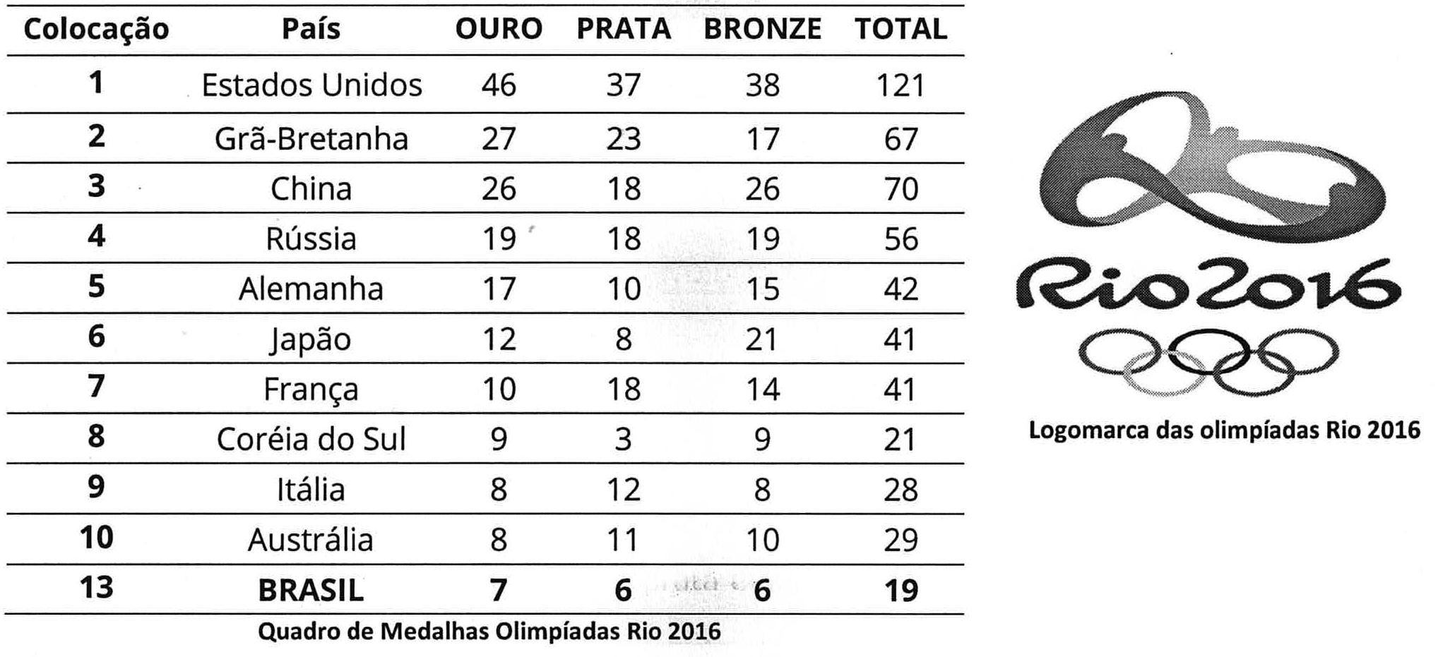 Quadro de Medalhas Olimpíadas Rio 2016 (Colocação, País, Ouro, Prata, Bronze, Total): 1 Estados Unidos 46, 37, 38, 121; 2 Grã-Bretanha 27, 23, 17, 67; 3 China 26, 18, 26, 70; 4 Rússia 19, 18, 19, 56; 5 Alemanha 17, 10, 15, 42; 6 Japão 12, 8, 21, 41; 7 França 10, 18, 14, 41; 8 Coréia do Sul 9, 3, 9, 21; 9 Itália 8, 12, 8, 28; 10 Austrália 8, 11, 10, 29; 13 Brasil 7, 6, 6, 19. Ao lado, a logomarca das olimpíadas Rio 2016.