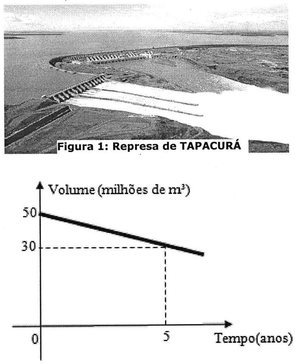 Acima, fotografia aérea da represa com a legenda Figura 1: Represa de TAPACURÁ. Abaixo, gráfico de Volume (milhões de m³) em função do Tempo (anos): reta decrescente que parte de 50 no tempo 0 e passa por 30 no tempo 5, com linhas tracejadas marcando o ponto (5, 30).