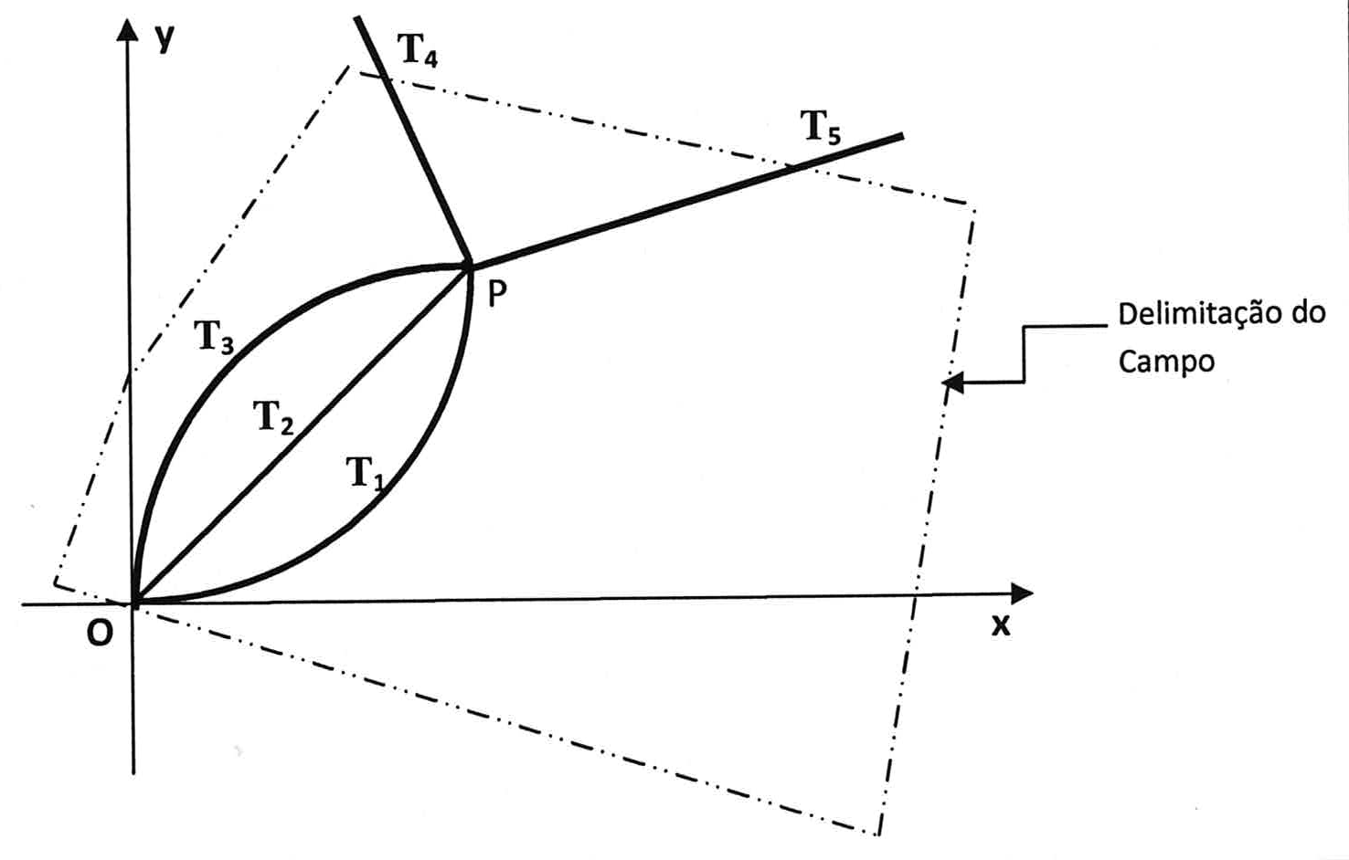 Plano cartesiano com as trilhas T1, T2 e T3 ligando a origem O ao ponto P, e as trilhas T4 e T5 partindo de P; um quadrilátero tracejado indica a Delimitação do Campo.