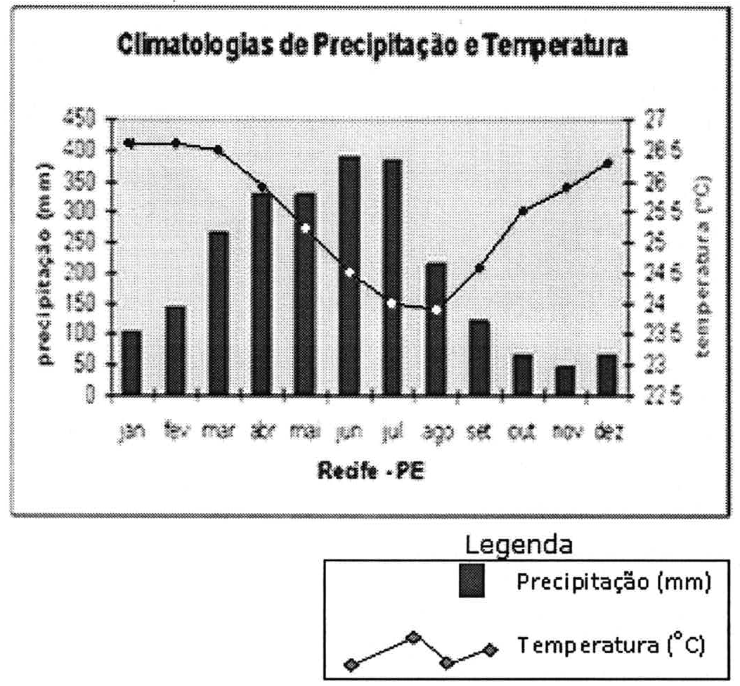 Gráfico 'Climatologias de Precipitação e Temperatura', Recife - PE, de janeiro a dezembro: barras de precipitação (mm, eixo esquerdo de 0 a 450) e linha de temperatura (°C, eixo direito de 22,5 a 27). Legenda: barras = Precipitação (mm); linha com marcadores = Temperatura (°C).