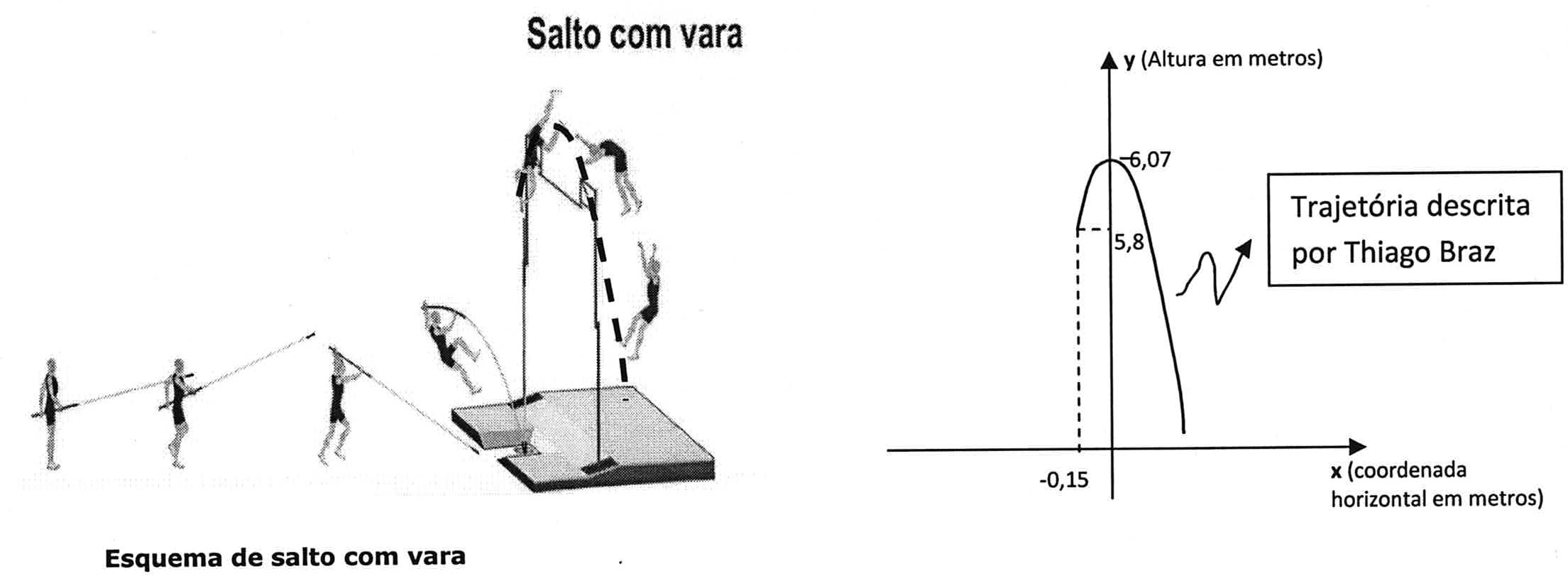 À esquerda, 'Esquema de salto com vara' com o título Salto com vara, mostrando as fases do salto de um atleta. À direita, plano cartesiano com y (Altura em metros) e x (coordenada horizontal em metros): trajetória em forma de parábola com vértice em altura 6,07 sobre o eixo y, ponto de altura 5,8 na abscissa -0,15 marcado por linhas tracejadas, e o rótulo Trajetória descrita por Thiago Braz.