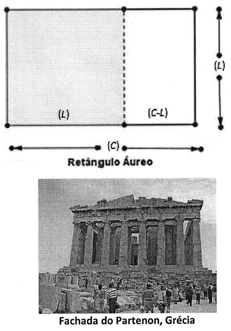Acima, figura 'Retângulo Áureo': retângulo de comprimento C e largura L dividido em um quadrado de lado L e um retângulo de largura C−L. Abaixo, fotografia com a legenda Fachada do Partenon, Grécia.