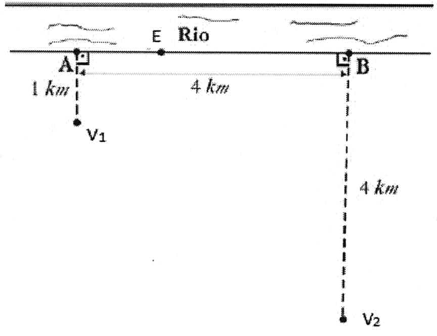 Esquema: margem retilínea do rio com os pontos A, E e B, sendo AB = 4 km; V1 a 1 km de A, perpendicularmente à margem; V2 a 4 km de B, perpendicularmente à margem, do mesmo lado do rio.