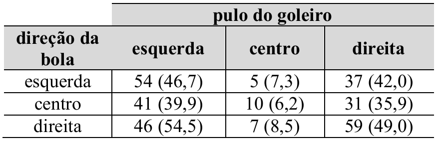 Tabela de contingência com frequências observadas e, entre parênteses, esperadas. Linhas: direção da bola; colunas: pulo do goleiro (esquerda, centro, direita). Esquerda: 54 (46,7), 5 (7,3), 37 (42,0). Centro: 41 (39,9), 10 (6,2), 31 (35,9). Direita: 46 (54,5), 7 (8,5), 59 (49,0).