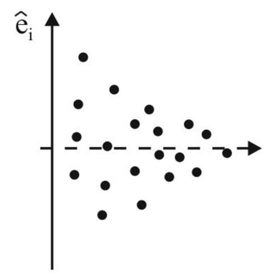 Gráfico de resíduos (a): eixo vertical ê índice i, eixo horizontal com linha tracejada em zero; pontos espalhados acima e abaixo da linha, com dispersão que diminui da esquerda para a direita.