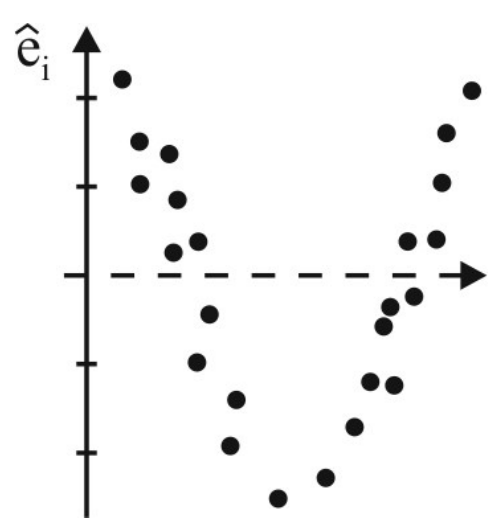 Gráfico de resíduos (b): eixo vertical ê índice i, eixo horizontal com linha tracejada em zero; pontos que descem abaixo da linha no centro e sobem nas extremidades, formando um padrão em U.