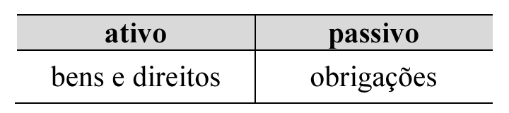 Quadro em T: lado do ativo com bens e direitos; lado do passivo com obrigações.