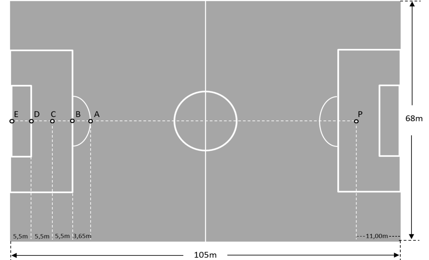 Planta de campo de futebol com 105 m de comprimento e 68 m de largura. Sobre a linha central longitudinal estão marcados, à direita, o ponto P (marca do pênalti, a 11,00 m da linha de fundo direita) e, à esquerda, a partir da linha de fundo, os pontos E, D, C, B e A, com distâncias de 5,5 m entre E e D, 5,5 m entre D e C, 5,5 m entre C e B e 3,65 m entre B e A.