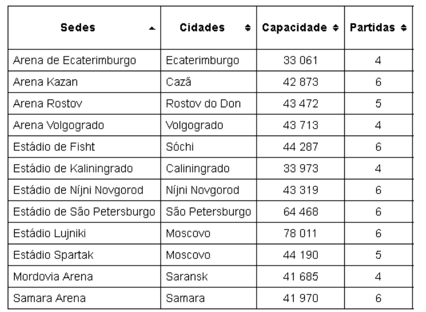 Tabela com colunas Sedes, Cidades, Capacidade e Partidas: Arena de Ecaterimburgo, Ecaterimburgo, 33 061, 4; Arena Kazan, Cazã, 42 873, 6; Arena Rostov, Rostov do Don, 43 472, 5; Arena Volgogrado, Volgogrado, 43 713, 4; Estádio de Fisht, Sóchi, 44 287, 6; Estádio de Kaliningrado, Caliningrado, 33 973, 4; Estádio de Níjni Novgorod, Níjni Novgorod, 43 319, 6; Estádio de São Petersburgo, São Petersburgo, 64 468, 6; Estádio Lujniki, Moscovo, 78 011, 6; Estádio Spartak, Moscovo, 44 190, 5; Mordovia Arena, Saransk, 41 685, 4; Samara Arena, Samara, 41 970, 6.