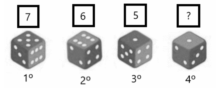 Quatro dados em perspectiva, numerados 1º a 4º, cada um com três faces visíveis e um quadro com número acima: 7 sobre o 1º, 6 sobre o 2º, 5 sobre o 3º e ? sobre o 4º.