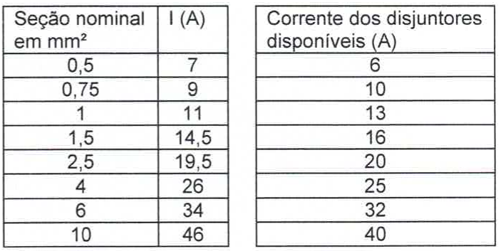 Duas tabelas. Primeira: seção nominal em mm² e corrente I (A): 0,5–7; 0,75–9; 1–11; 1,5–14,5; 2,5–19,5; 4–26; 6–34; 10–46. Segunda: corrente dos disjuntores disponíveis (A): 6, 10, 13, 16, 20, 25, 32, 40.