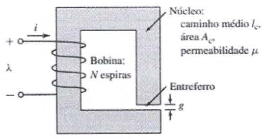 Circuito magnético: núcleo com caminho médio lc, área Ac e permeabilidade μ; bobina de N espiras percorrida pela corrente i, com fluxo concatenado λ; entreferro de comprimento g.