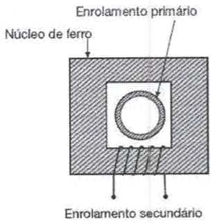 Transformador de corrente com núcleo de ferro retangular com abertura central por onde passa o enrolamento primário; enrolamento secundário bobinado no núcleo.