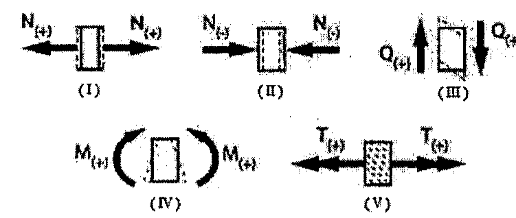 Cinco elementos estruturais numerados de I a V: I com setas N(+) apontando para fora; II com setas N(-) apontando para dentro; III com forças Q(+) verticais em sentidos opostos nas faces; IV com momentos M(+) curvos nas extremidades; V com setas T(+) horizontais apontando para fora em elemento hachurado.