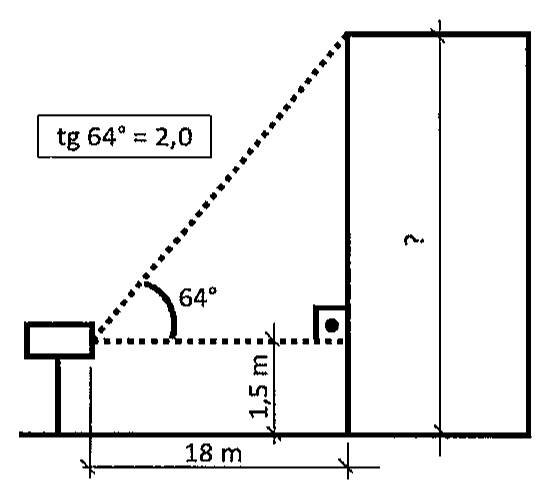 Teodolito sobre tripé com eixo a 1,5 m do solo, a 18 m de distância horizontal de uma edificação de altura desconhecida (indicada por ?); linha de visada inclinada a 64° até o topo do edifício; nota: tg 64° = 2,0.