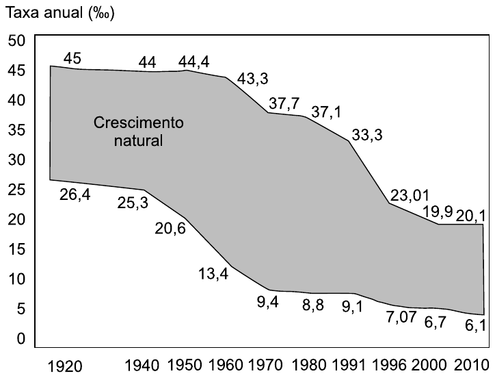 Gráfico de área “Transição demográfica (1920-2010)”, taxa anual em ‰. Linha superior (natalidade): 1920: 45; 1940: 44; 1950: 44,4; 1960: 43,3; 1970: 37,7; 1980: 37,1; 1991: 33,3; 1996: 23,01; 2000: 19,9; 2010: 20,1. Linha inferior (mortalidade): 1920: 26,4; 1940: 25,3; 1950: 20,6; 1960: 13,4; 1970: 9,4; 1980: 8,8; 1991: 9,1; 1996: 7,07; 2000: 6,7; 2010: 6,1. A área entre as linhas é rotulada “Crescimento natural”.