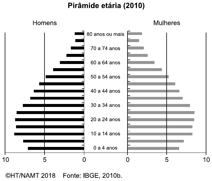 Pirâmide etária do Brasil em 2010, com barras de homens à esquerda (pretas) e de mulheres à direita (cinza), por faixas de 5 anos de 0 a 4 anos até 80 anos ou mais, escala de 0 a 10. As barras mais largas estão entre 10 e 29 anos; a base (0 a 9 anos) é mais estreita que as faixas imediatamente acima. Créditos: ©HT/NAMT 2018, Fonte: IBGE, 2010b.