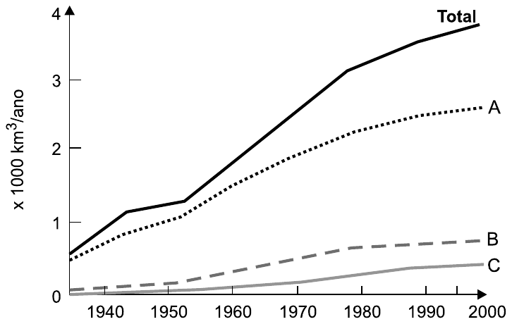 Gráfico de linhas do uso mundial de água entre 1940 e 2000, eixo vertical em x 1000 km³/ano (0 a 4). Quatro curvas crescentes: “Total” (linha contínua preta, de cerca de 0,5 a quase 4), “A” (pontilhada, de cerca de 0,5 a cerca de 2,6), “B” (tracejada, de quase 0 a cerca de 0,75) e “C” (linha cinza, de quase 0 a cerca de 0,4).