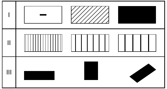 Quadro com três linhas rotuladas I, II e III, cada uma com três quadros. Linha I: um quadro branco com pequeno traço preto, um quadro hachurado com linhas diagonais e um quadro todo preto. Linha II: três retângulos com linhas verticais, das mais finas e próximas às mais espaçadas e grossas. Linha III: o mesmo retângulo preto em posição horizontal, vertical e inclinada.