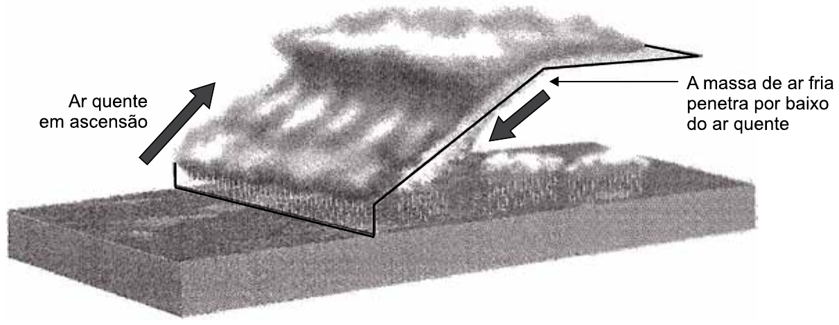 Esquema em perspectiva de nuvens sobre uma superfície, com uma massa de ar em forma de rampa. Setas indicam “Ar quente em ascensão” à esquerda e “A massa de ar fria penetra por baixo do ar quente” à direita.