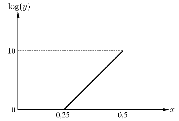 Gráfico de log(y) em função de x: um segmento de reta crescente que parte do ponto (0,25; 0) e chega ao ponto (0,5; 10), com linhas tracejadas indicando o valor 10 no eixo vertical e 0,5 no eixo horizontal.