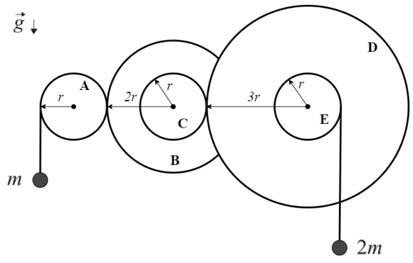 Vetor g apontando para baixo. Disco A de raio r engrenado ao disco B de raio 2r; B é concêntrico ao disco C de raio r; C está engrenado ao disco D de raio 3r, concêntrico ao disco E de raio r. Todos os centros na mesma horizontal. Um fio desce da borda esquerda de A até a massa m; outro fio desce da borda direita de E até a massa 2m.