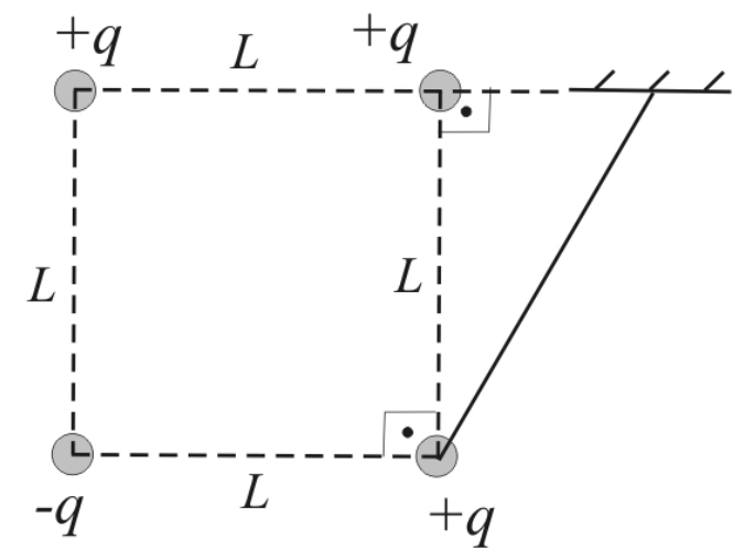 Quadrado tracejado de lado L com partículas nos vértices: +q no canto superior esquerdo, +q no canto superior direito, −q no canto inferior esquerdo e +q no canto inferior direito. A partícula inferior direita está presa por um fio inclinado a um suporte no teto, à direita do quadrado.