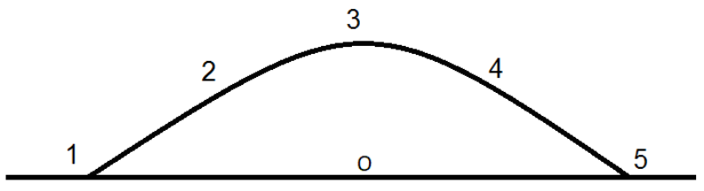 Trajetória parabólica sobre uma linha horizontal, partindo do ponto 1 à esquerda, passando por 2, pelo ponto mais alto 3 e por 4, e terminando no ponto 5 à direita; o observador o está na linha horizontal, abaixo do ponto 3.