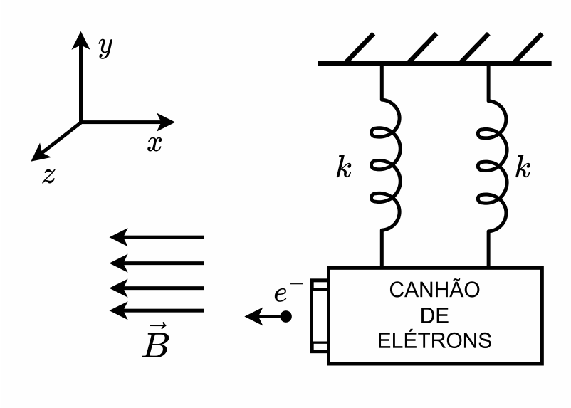 Eixos: y para cima, x para a direita e z saindo do plano (para baixo e à esquerda). Canhão de elétrons suspenso do teto por duas molas de constante k, disparando um elétron e⁻ para a esquerda, em direção a uma região com campo magnético B representado por setas apontando para a esquerda.