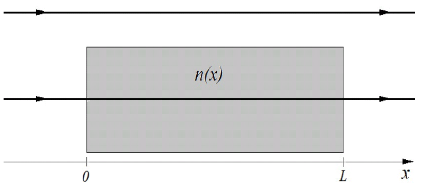 Dois feixes horizontais paralelos se propagando para a direita; o feixe de baixo atravessa um bloco retangular cinza de índice de refração n(x), que ocupa de x = 0 a x = L no eixo x.