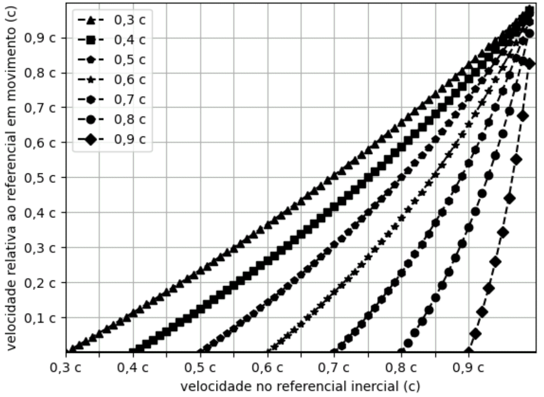 Gráfico com grade: eixo horizontal 'velocidade no referencial inercial (c)' de 0,3 c a 0,9 c e além; eixo vertical 'velocidade relativa ao referencial em movimento (c)' de 0 a 0,9 c. Sete curvas tracejadas com marcadores diferentes, uma para cada velocidade do referencial (0,3 c, 0,4 c, 0,5 c, 0,6 c, 0,7 c, 0,8 c e 0,9 c), cada uma partindo de velocidade relativa zero no valor correspondente do eixo horizontal e crescendo até perto de 1 c.