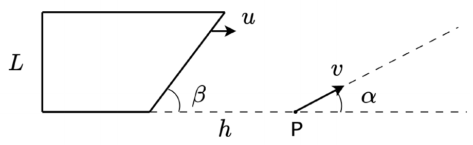Trapézio retângulo de altura L, com lado vertical à esquerda e lado inclinado à direita formando ângulo β com a horizontal, deslocando-se para a direita com velocidade u. À distância h do vértice inferior direito do trapézio está o ponto P, de onde parte um objeto com velocidade v inclinada de ângulo α em relação à horizontal.