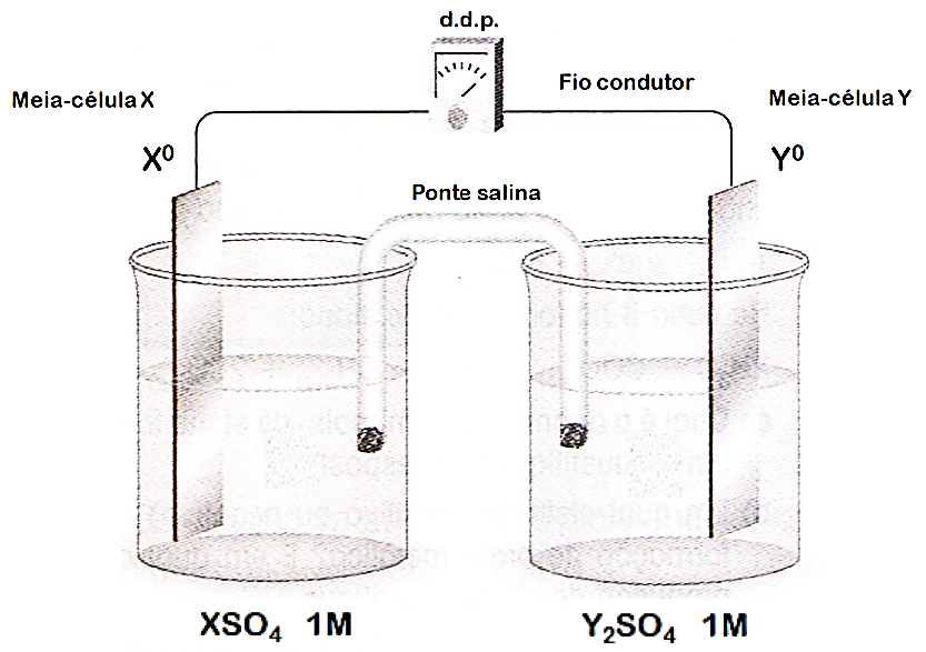 Pilha com dois béqueres ligados por ponte salina e por fio condutor com medidor de d.d.p. no topo. À esquerda, meia-célula X: eletrodo X⁰ imerso em solução XSO₄ 1 M. À direita, meia-célula Y: eletrodo Y⁰ imerso em solução Y₂SO₄ 1 M.