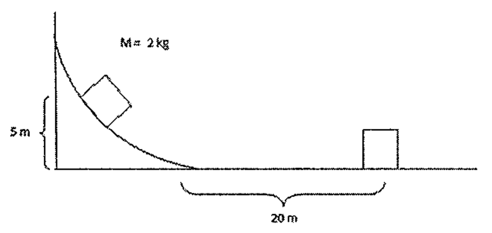 Rampa curva com bloco M = 2 kg partindo de altura de 5 m, seguida de trecho horizontal de 20 m até um bloco parado.