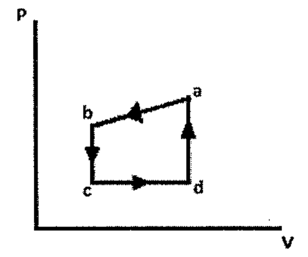 Diagrama P x V com ciclo fechado a → b → c → d → a: de a para b segmento inclinado, de b para c vertical descendo, de c para d horizontal, de d para a vertical subindo.